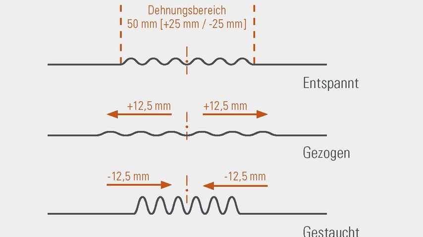 Universal Rinnendilatation von GRÖMO Dehnungsbereich | © GRÖMO